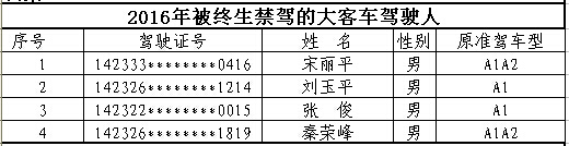 山西首次曝光終生禁駕名單 你還敢違法開車嗎？