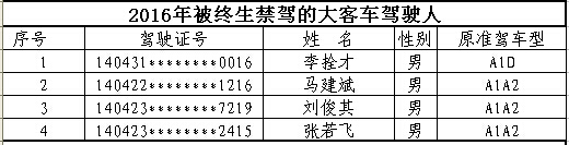 山西首次曝光終生禁駕名單 你還敢違法開車嗎？