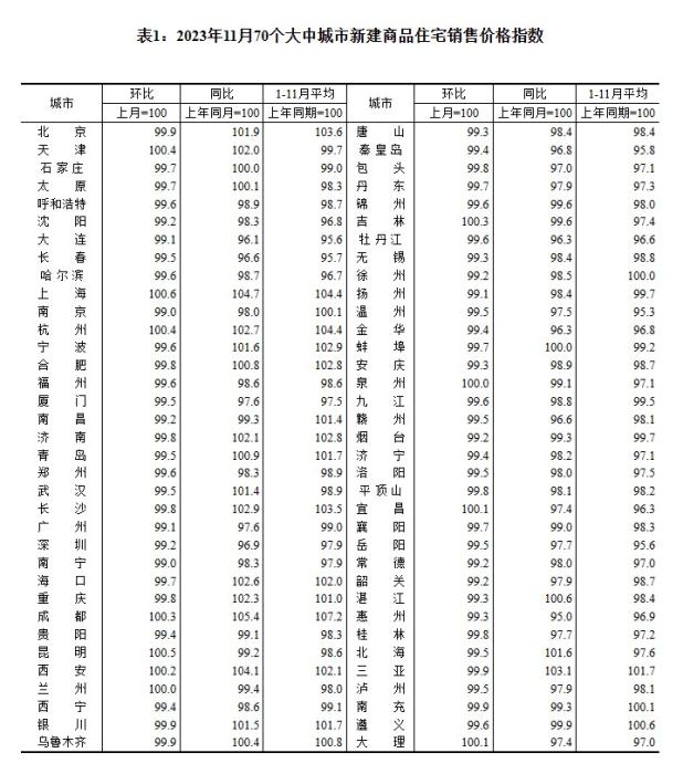 2023年11月70個大中城市二手住宅銷售價格指數(shù)。 截圖自國家統(tǒng)計局官網(wǎng)