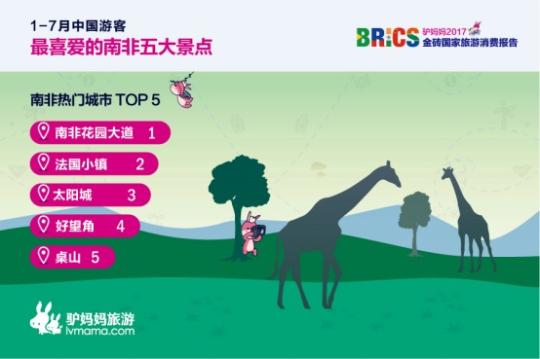 2017金磚國(guó)家旅游趨勢(shì)報(bào)告：南非花園大道、法國(guó)小鎮(zhèn)、太陽(yáng)城、好望角、桌山等景點(diǎn)備受中國(guó)游客喜愛(ài)。