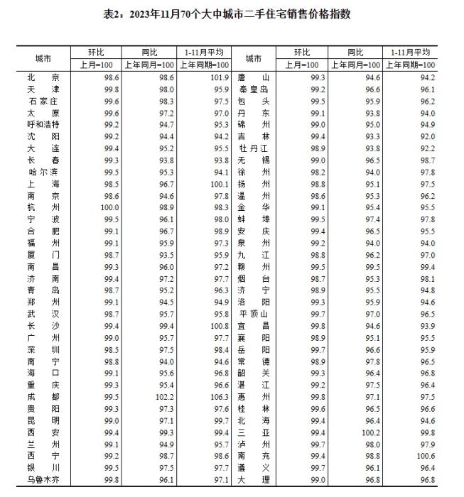 2023年11月70個大中城市二手住宅銷售價格指數(shù)。 截圖自國家統(tǒng)計局官網(wǎng)