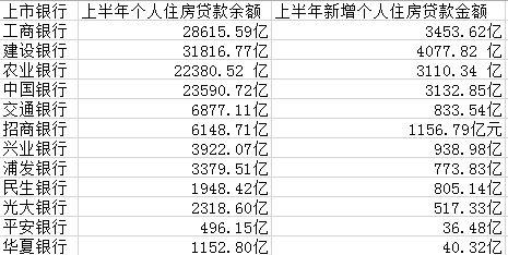 都是房貸！四大行上半年過(guò)半新增貸款放給個(gè)人買房